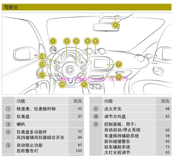 2016-2017 smart forfour 使用说明书 车主用户手册 按键操作图解 车辆驾驶指南 仪表指示灯说明 201604开始